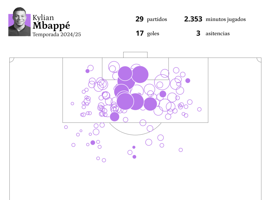 Estadísticas de Mbappé en su primera temporada con el Real Madrid.