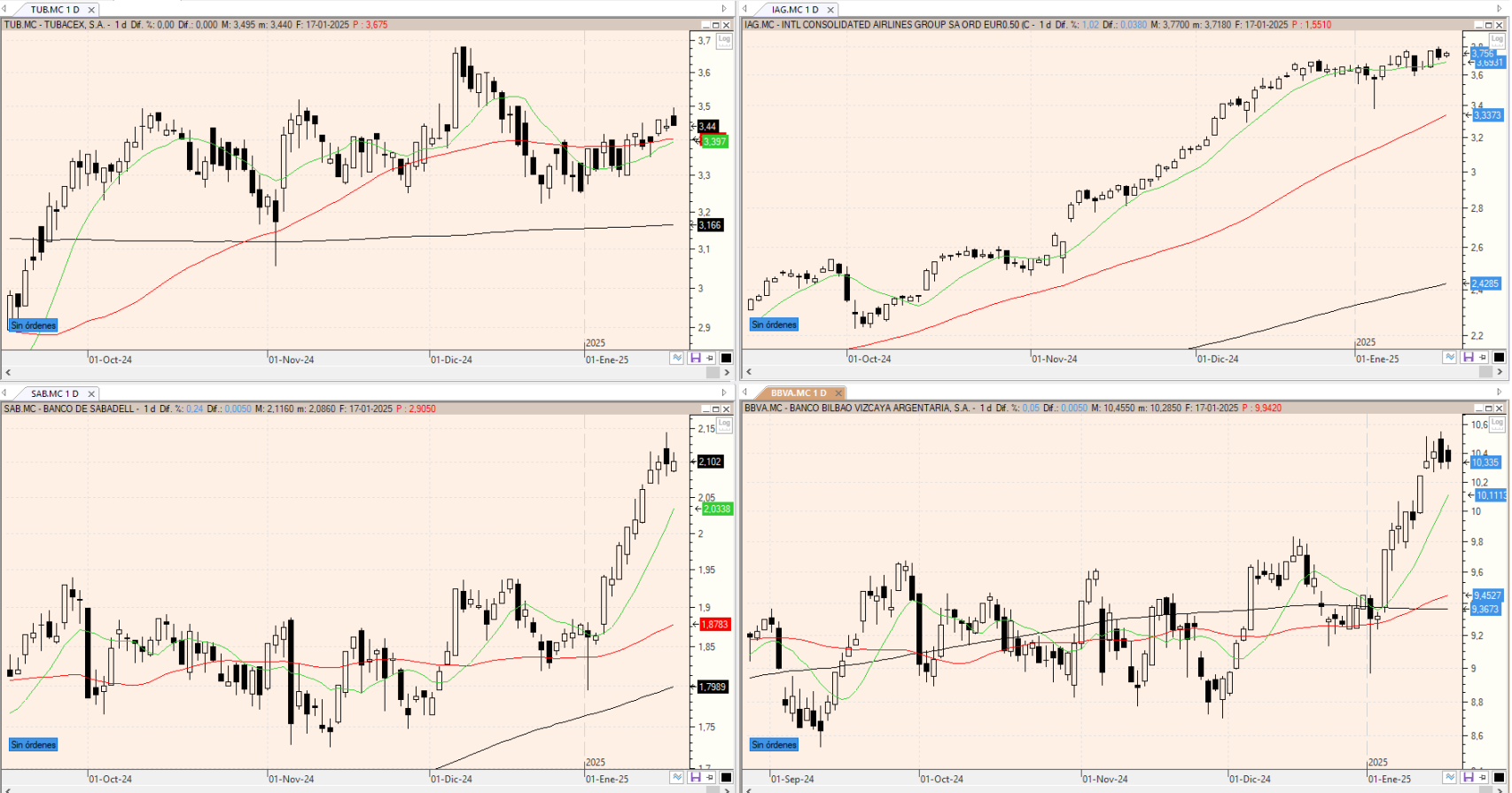 Evolución de los valores bajo seguimiento