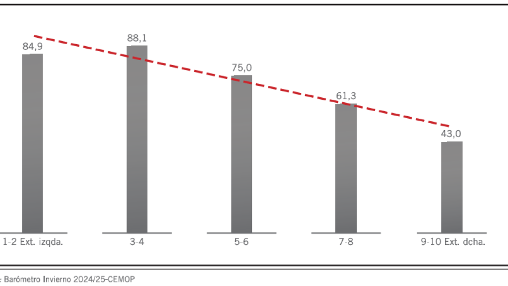 Porcentaje de entrevistados por el CEMOP que cree que la sucesión recurrente de fenómenos meteorológicos extremos está causada por el cambio climático, según su autoubicación ideológica.