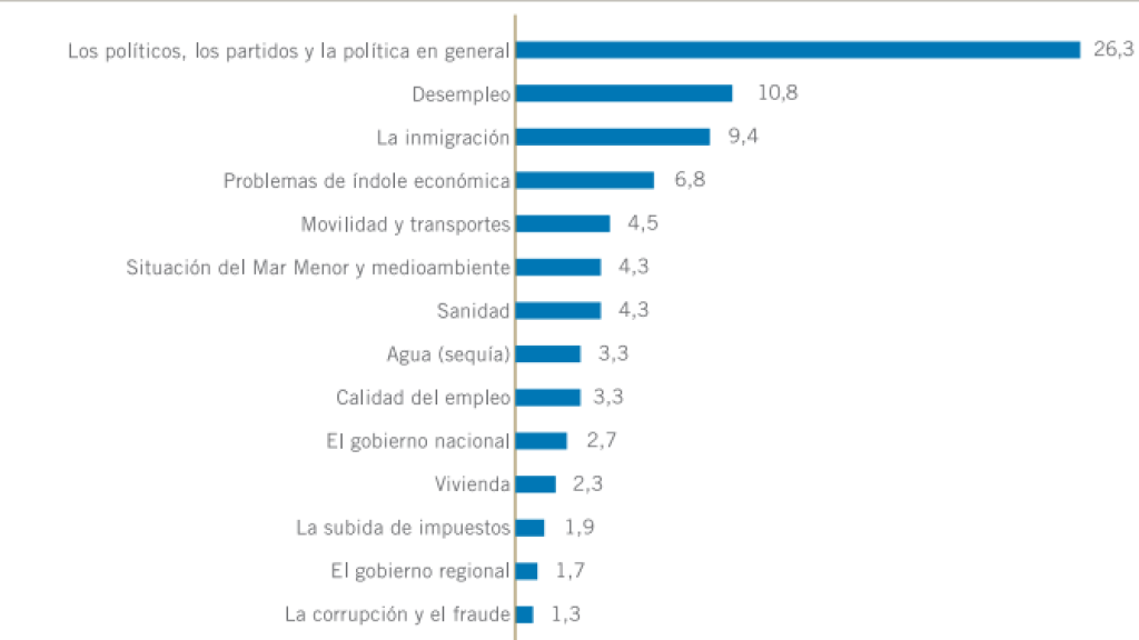 Problemas más importantes para los ciudadanos de la Región de Murcia, según el Barómetro de invierno del CEMOP.