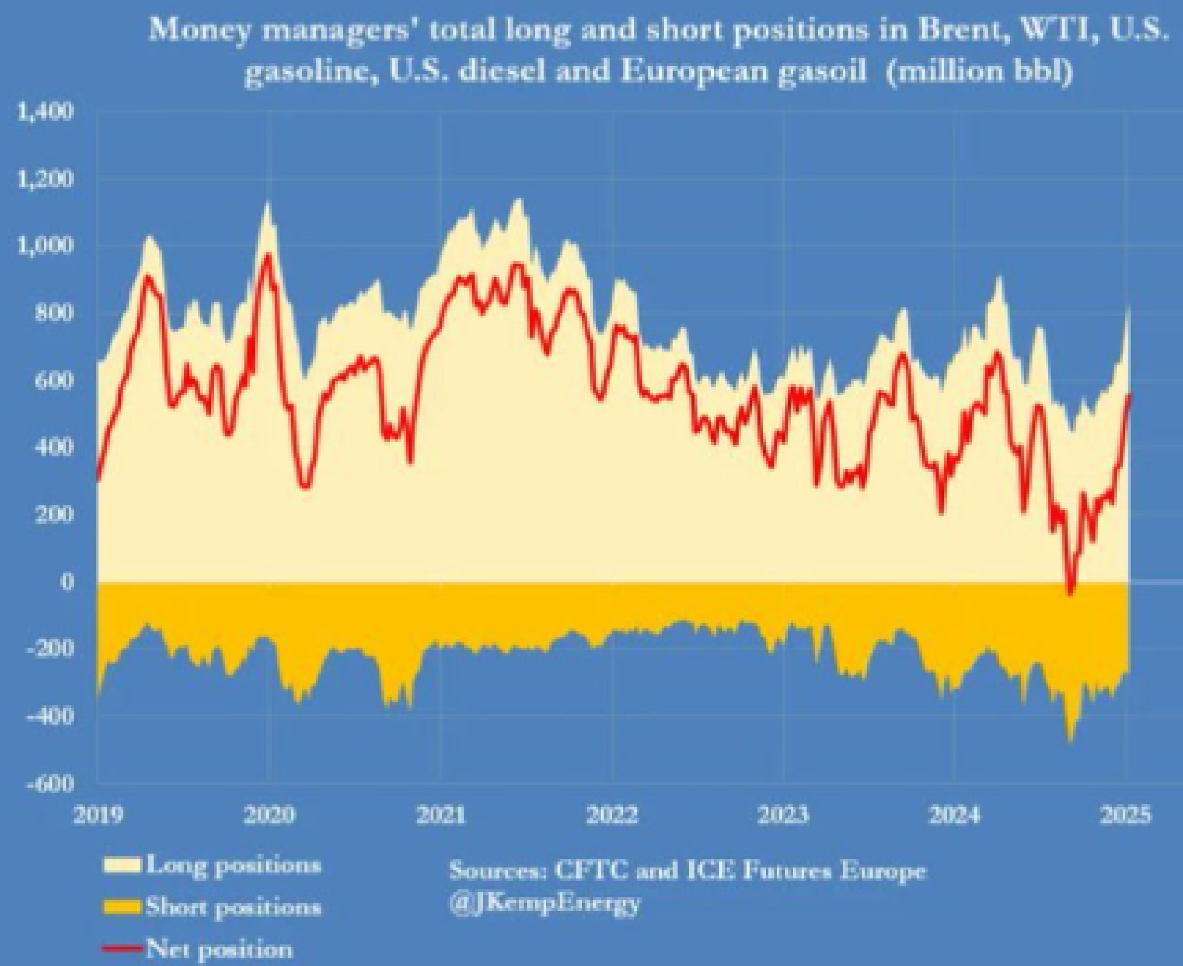 Posiciones largas en el petróleo