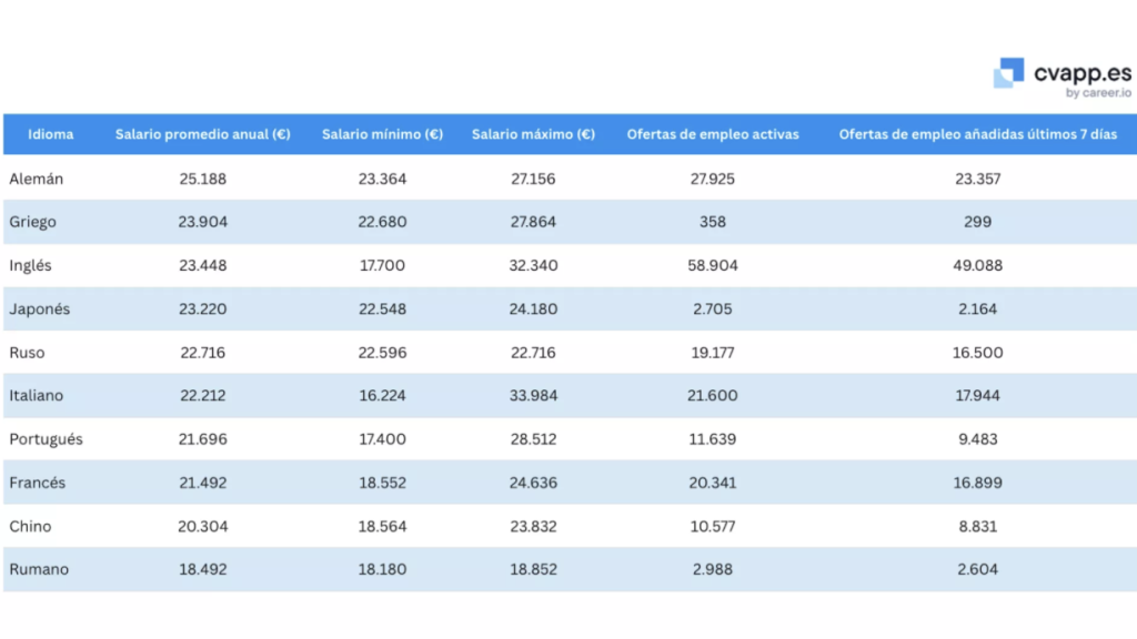 Salario promedio de los idiomas en España.