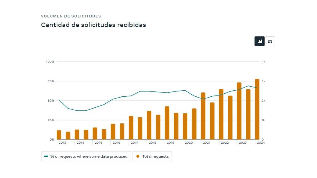 Informe del portal de transparencia de Meta sobre las peticiones de información de usuarios
