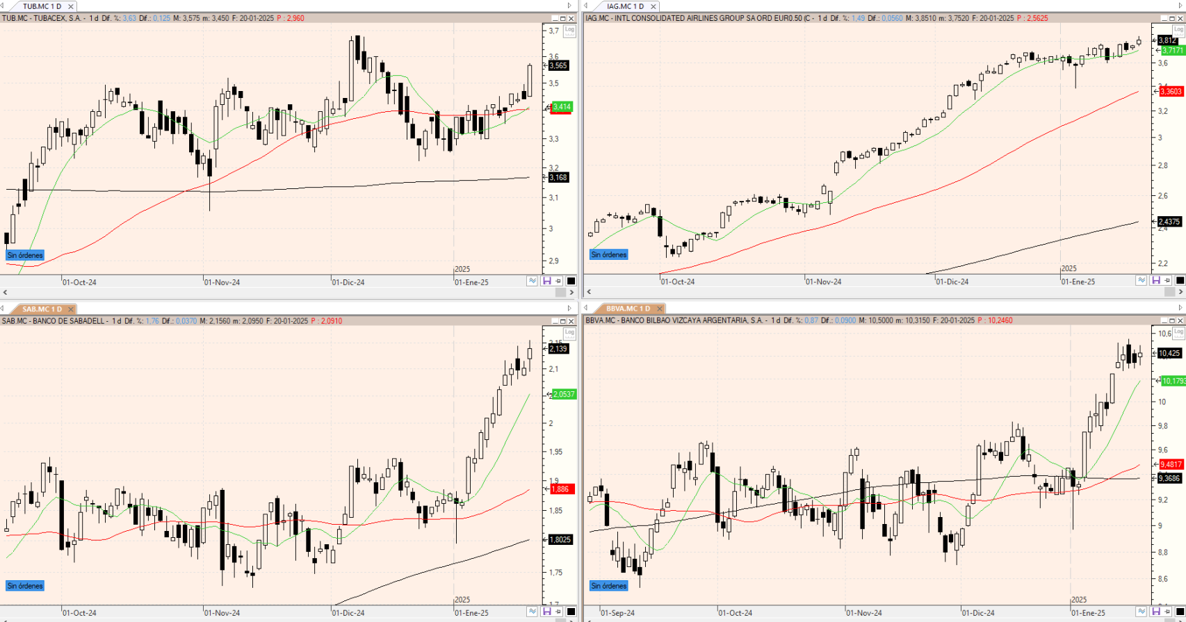 Evolución de los valores bajo seguimiento
