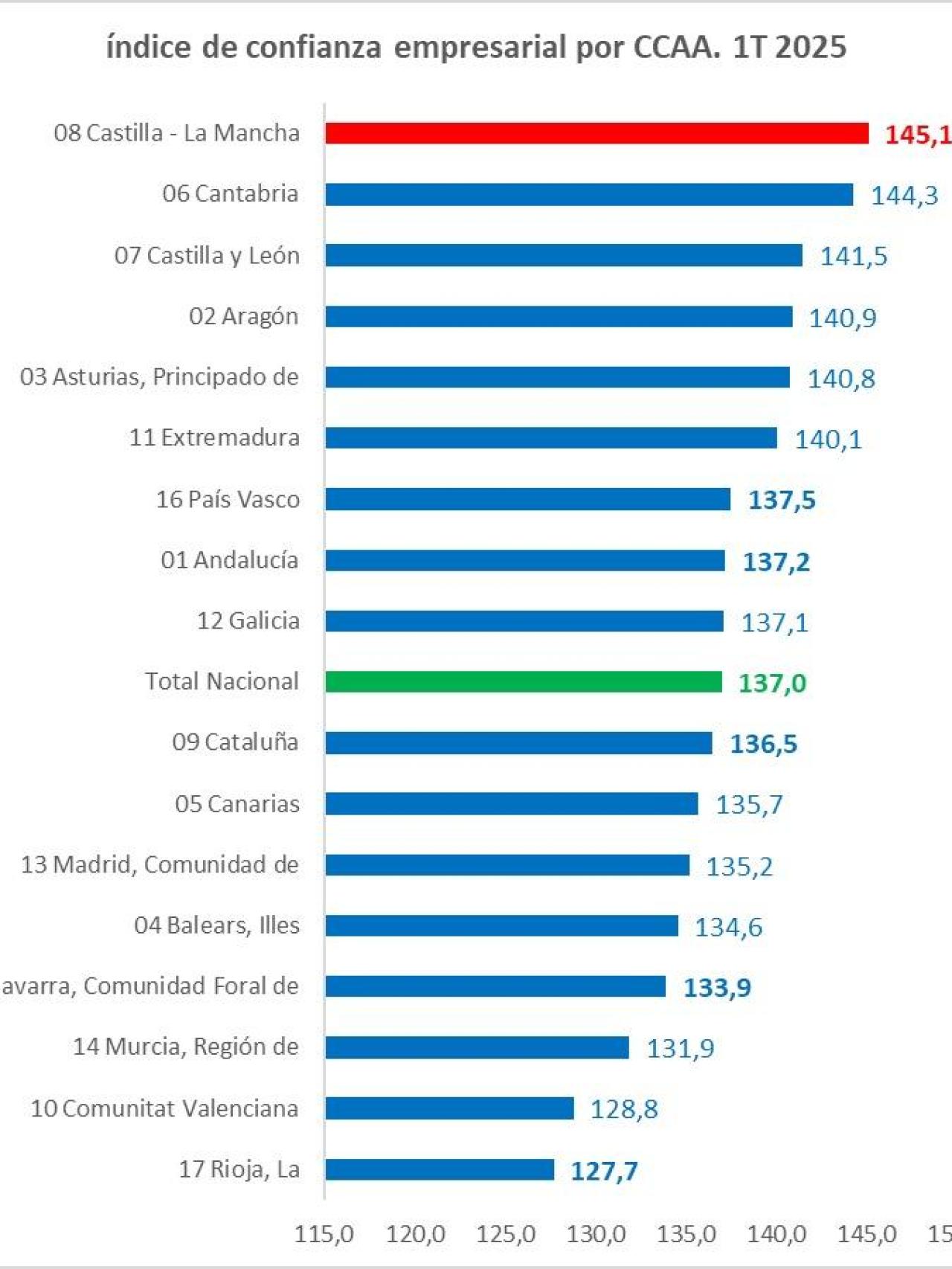 Indicador de Confianza Empresarial. Primer trimestre de 2025. Datos: INE.