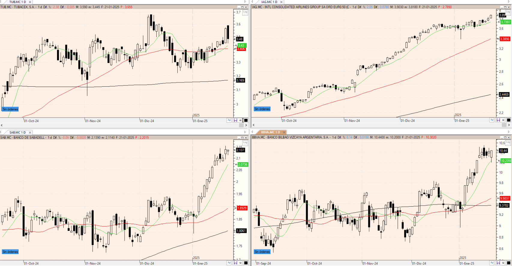 Evolución de los valores bajo seguimiento