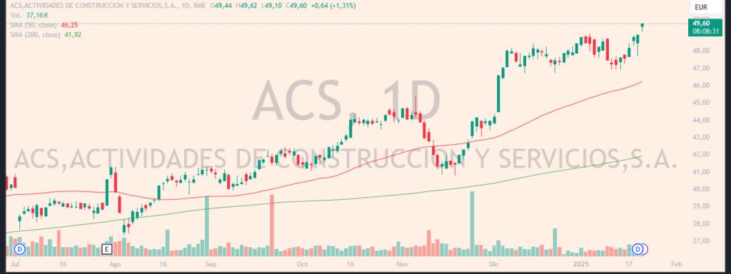 Evolución de las acciones de ACS