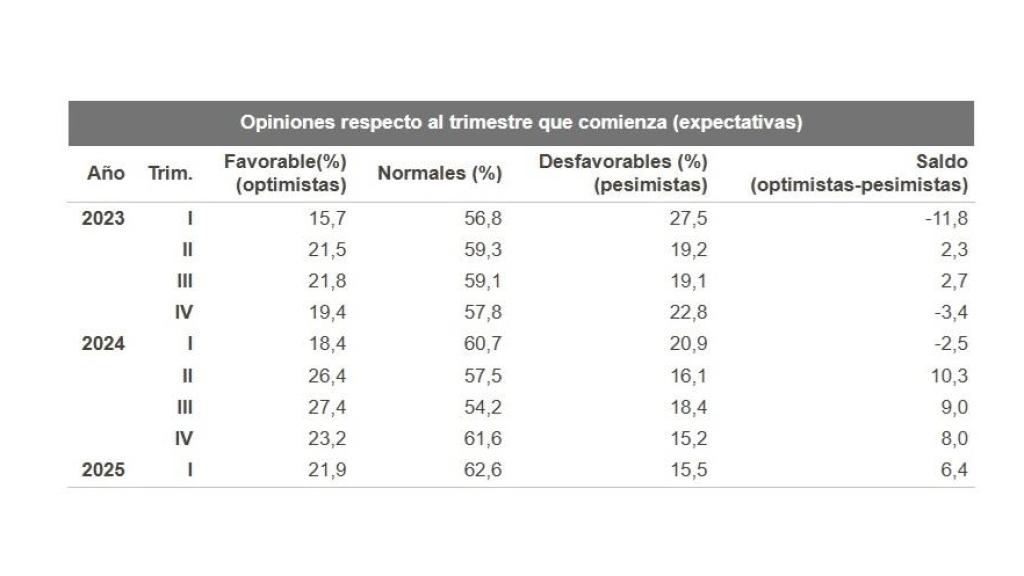 Confianza empresarial en la Comunitat Valenciana en los últimos años