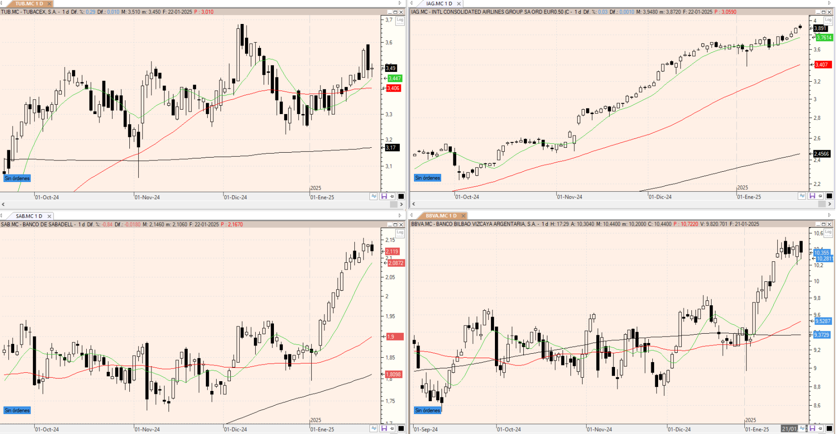 Evolución de los valores bajo seguimiento