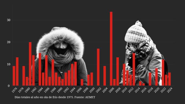 España registra cada vez menos heladas: 2024 es ya el quinto año de la última década sin ninguna ola de frío