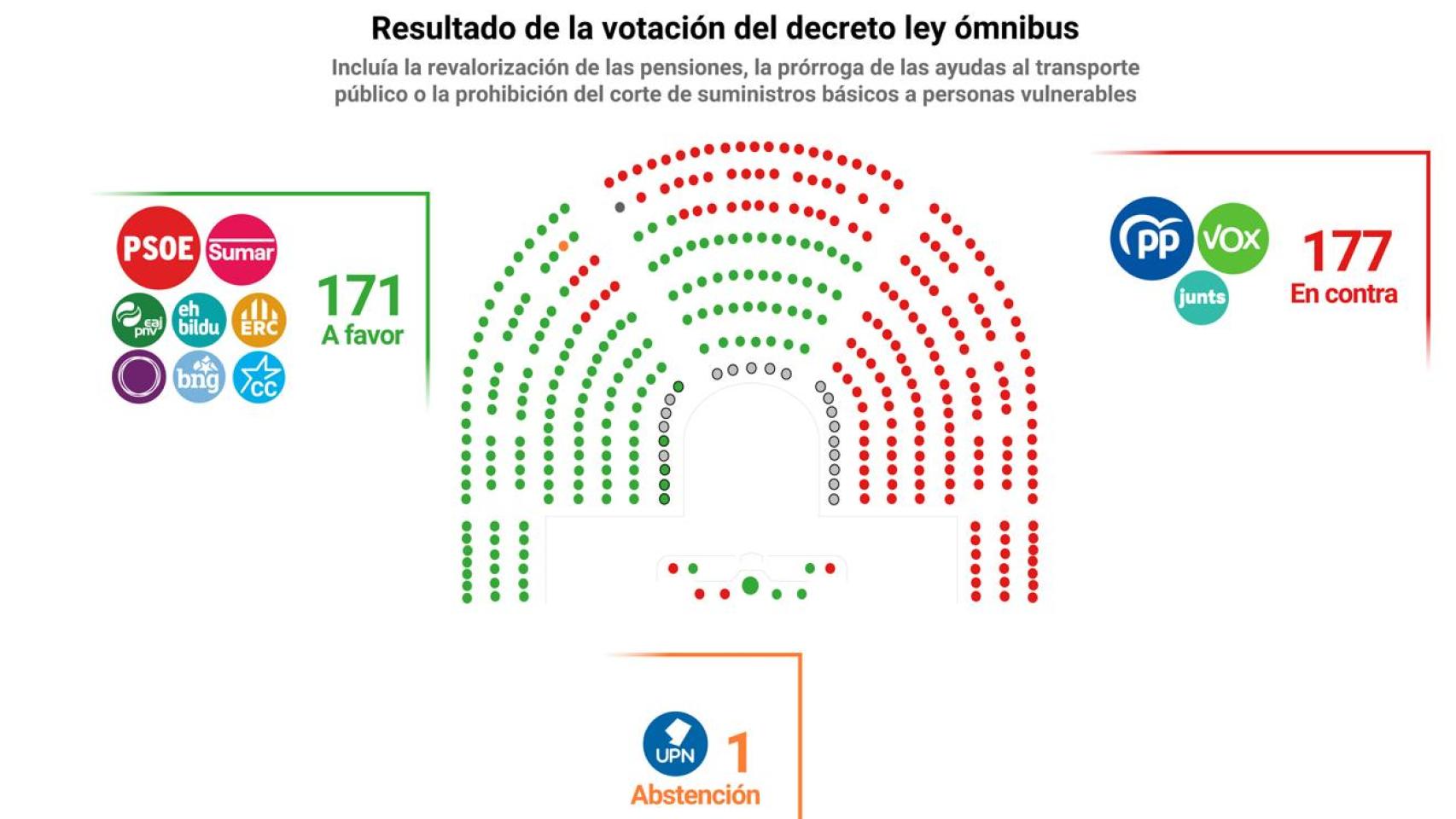 Gráfico con el resultado de la votación del decreto ley ómnibus el 22 de enero de 2025.