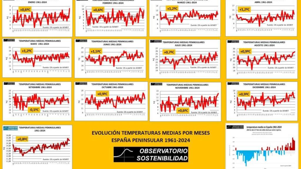 Gráfico de la evolución de temperaturas.