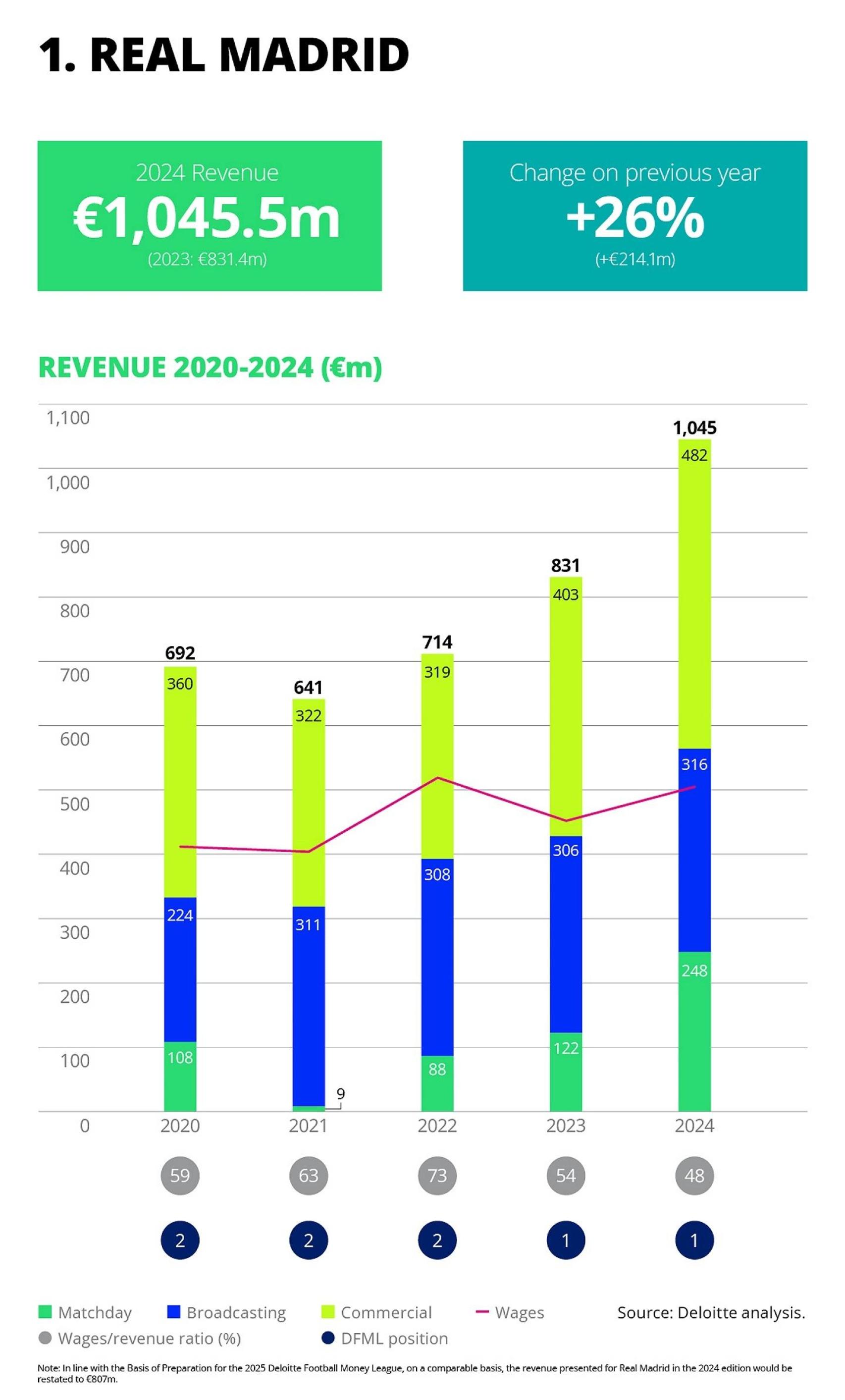 Ficha del Real Madrid en el informe Football Money