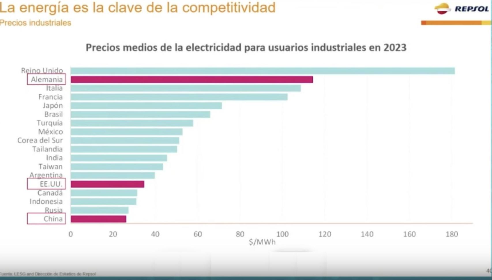 La energía es la clave de la competitividad