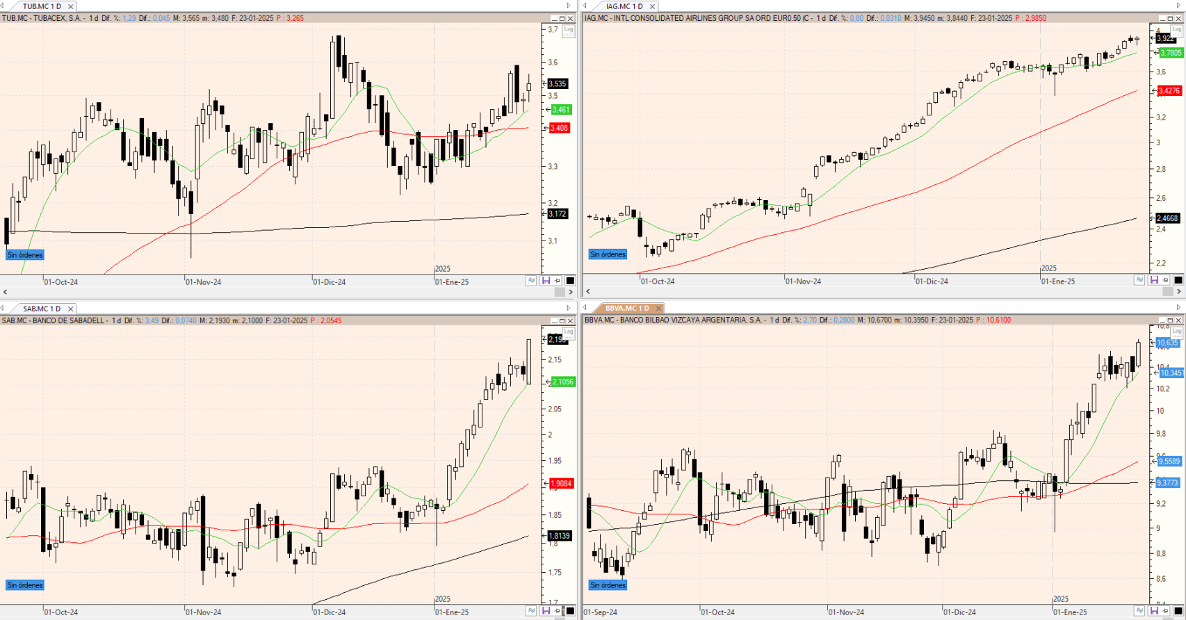 Evolución de los valores bajo seguimiento