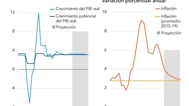 Ciclo económico