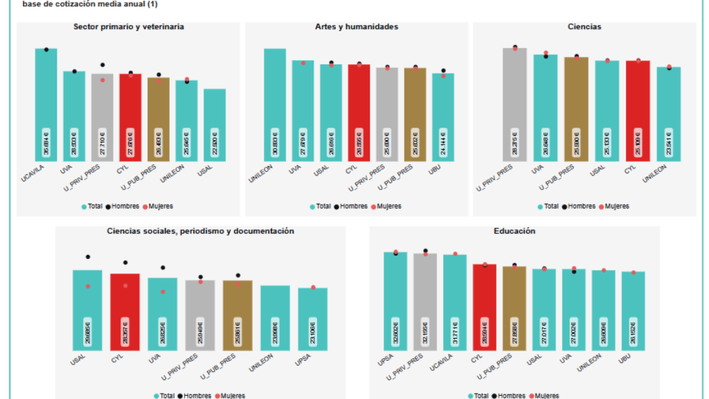 Indicadores de inserción laboral con sueldo medio anual