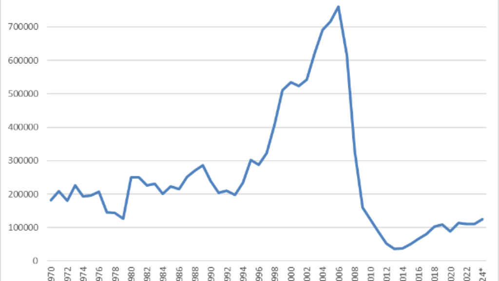 Viviendas iniciadas 1970-2024