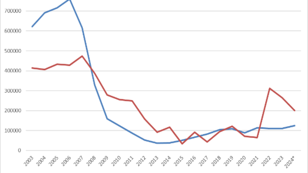 Viviendas iniciadas y nuevos hogares (2003-2024)