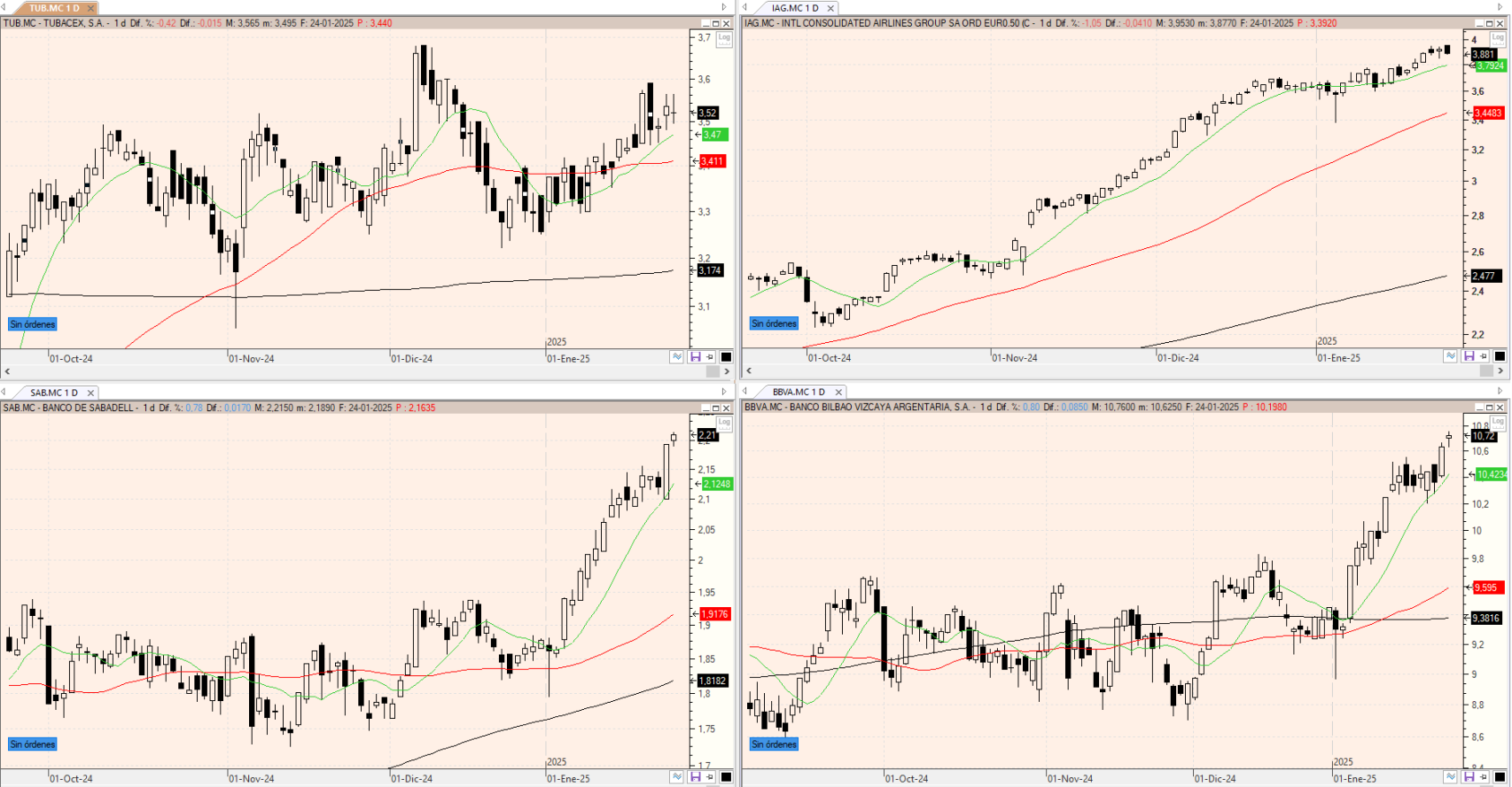 Evolución de los valores bajo seguimiento