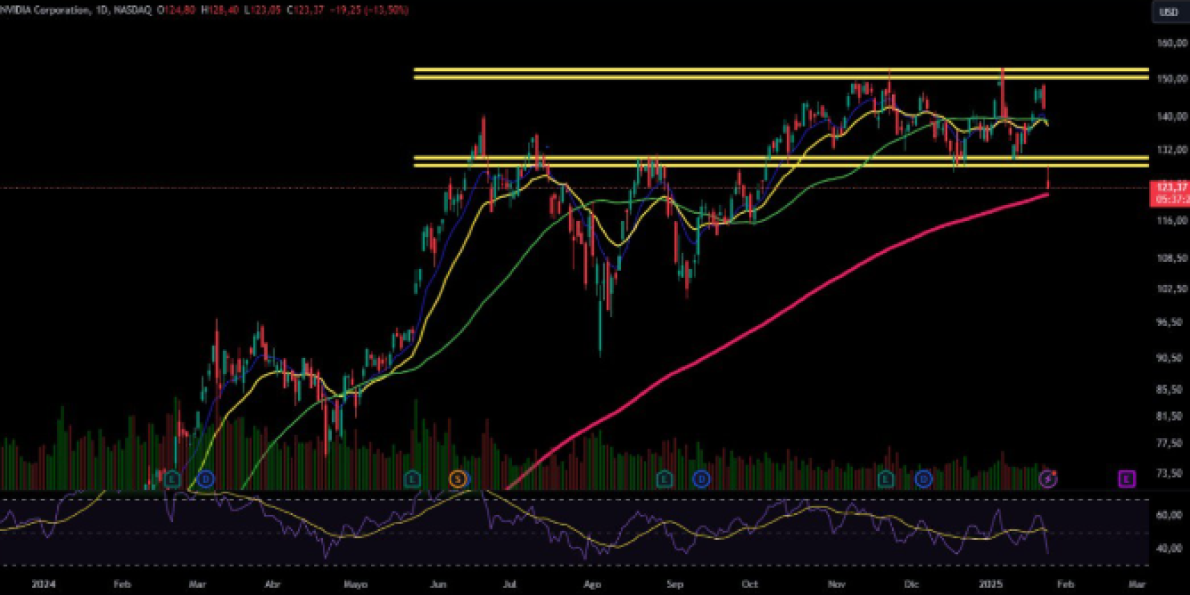 Comportamiento de Nvidia