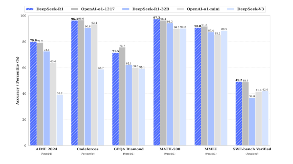 Comparativa entre DeepSeek y OpenAI o1