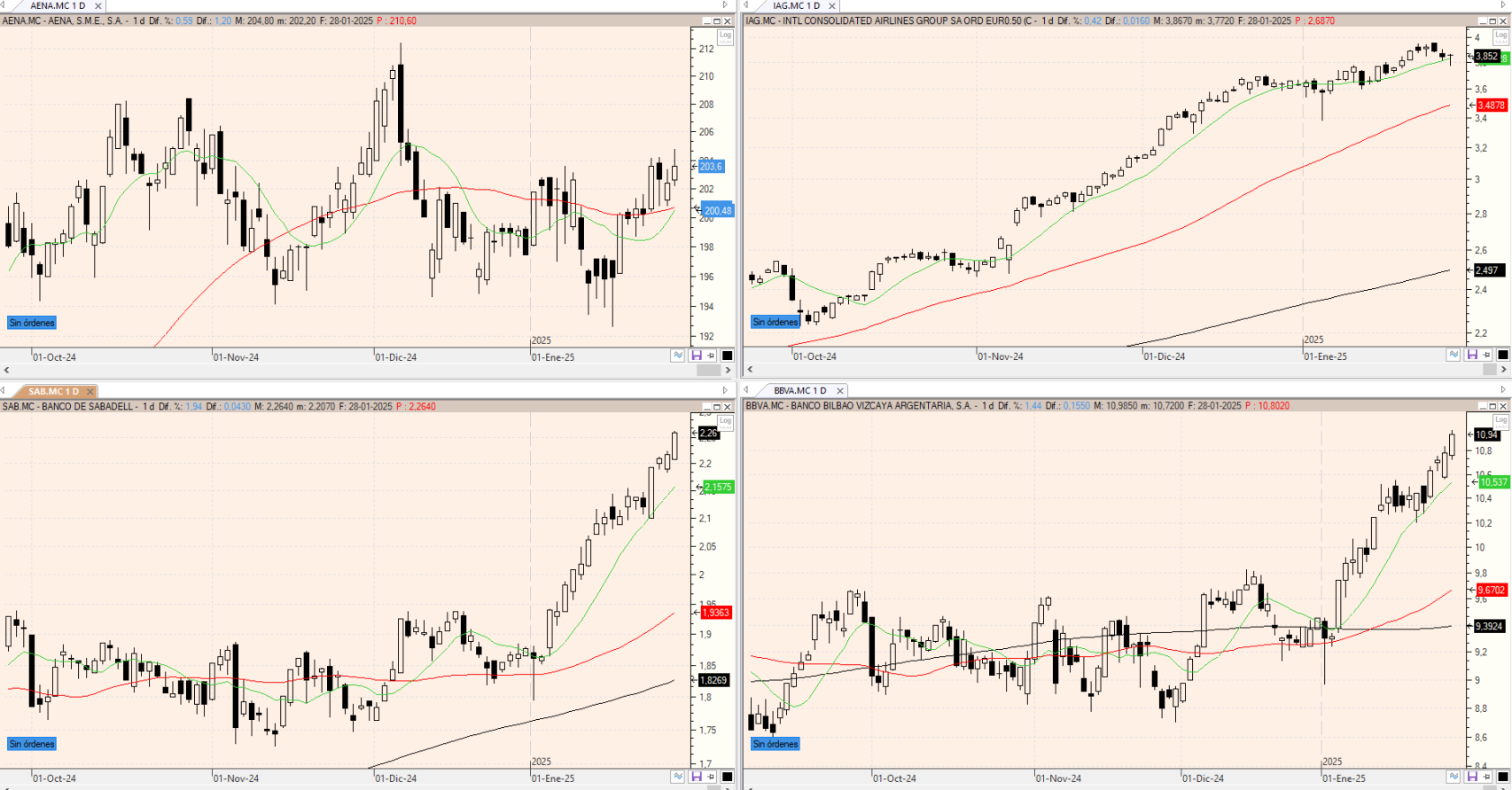 Evolución de los valores bajo seguimiento