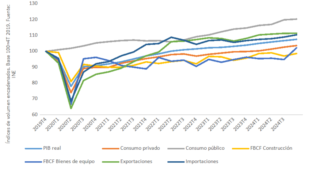 Evolución trimestral del PIB.