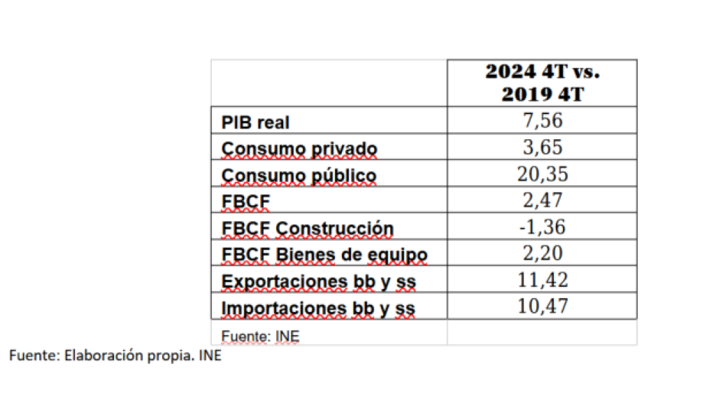 Comparativa del PIB en el cuarto trimestre de 2024 y el mismo periodo de 2019.
