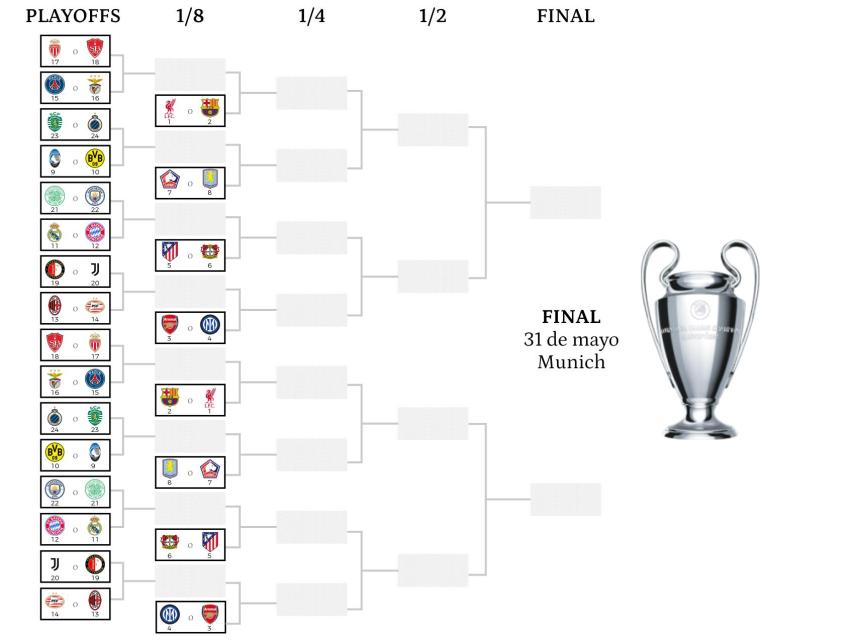 El cuadro de la Champions League tras la última jornada de la primera fase.