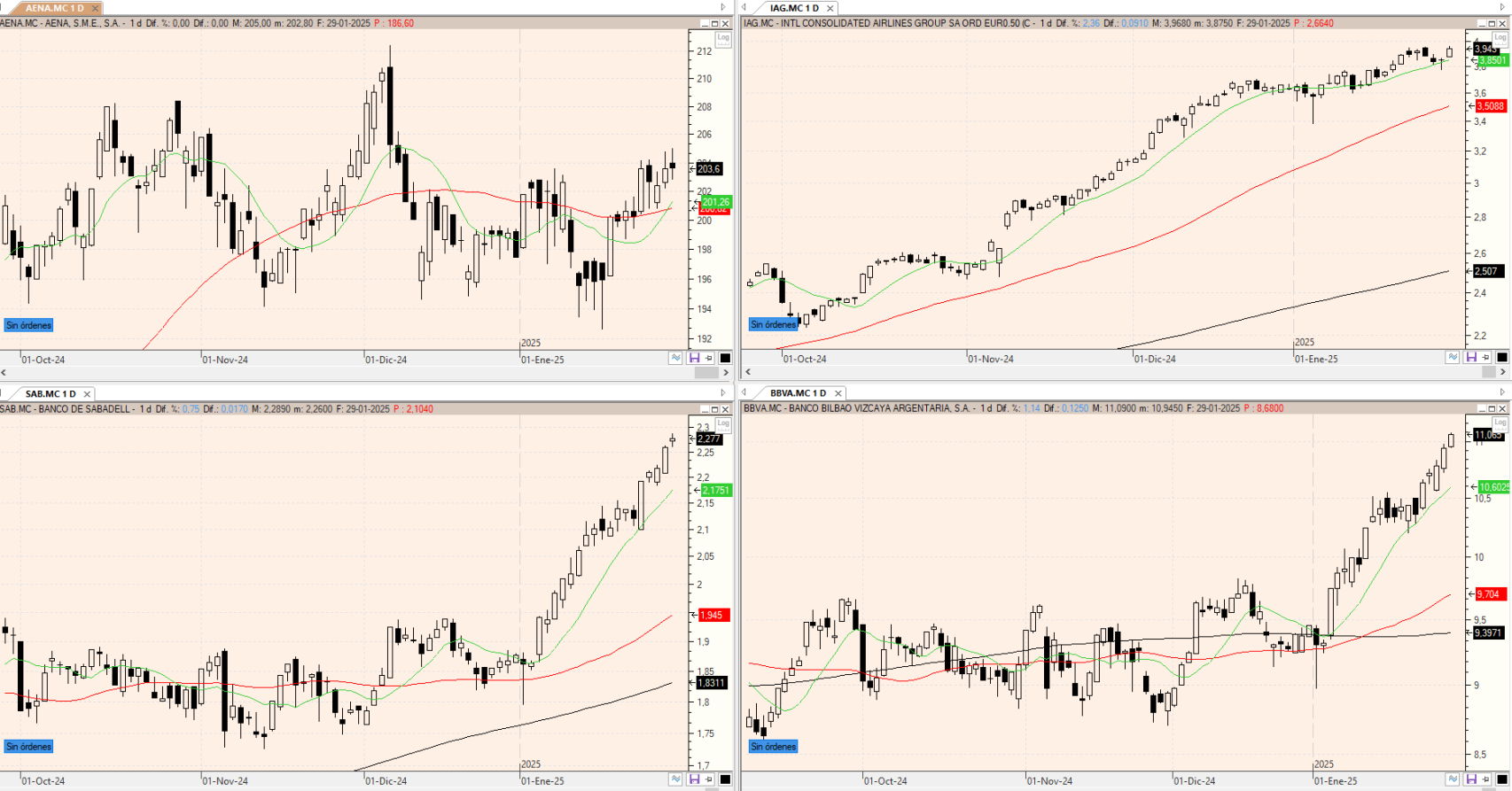 Evolución de los valores bajo seguimiento