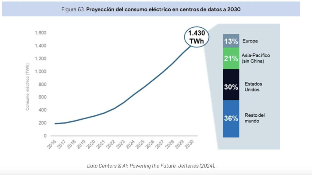 Proyección del consumo eléctrico en centros de datos a 2030