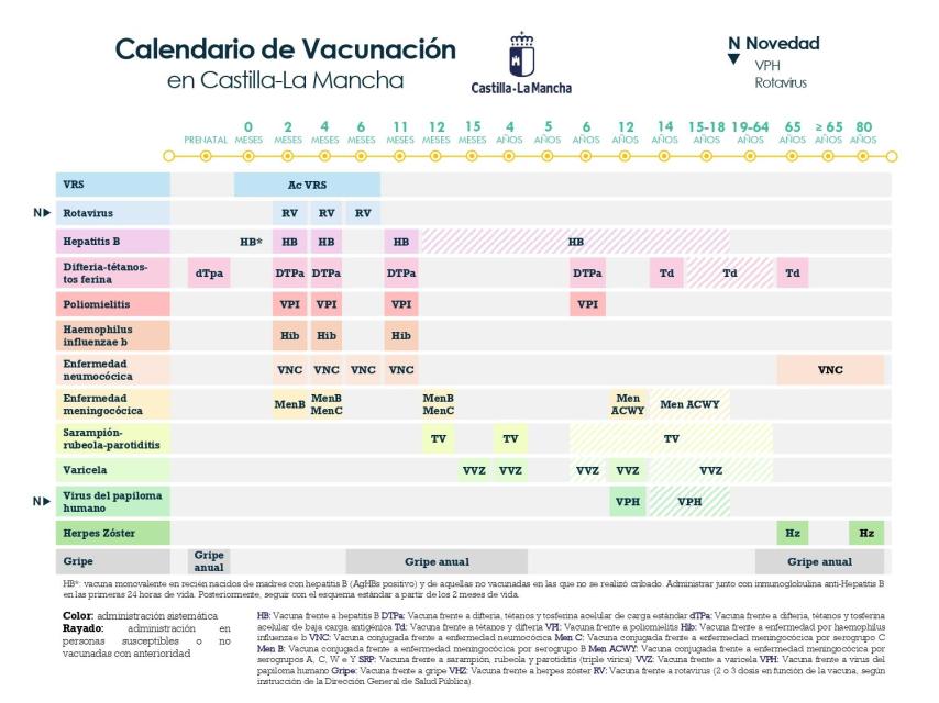 Calendario de vacunación.