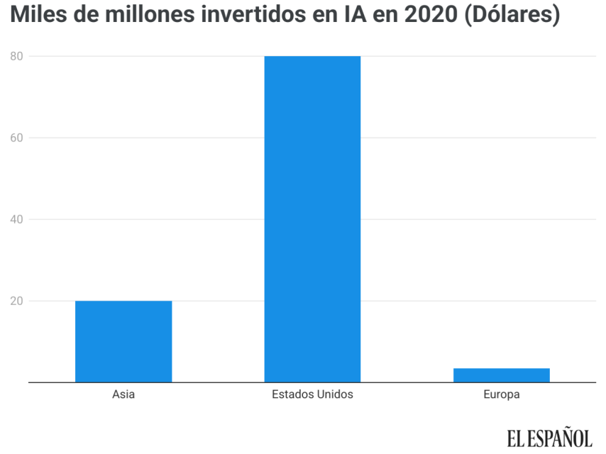 Cantidad invertida en IA por continentes, 2020