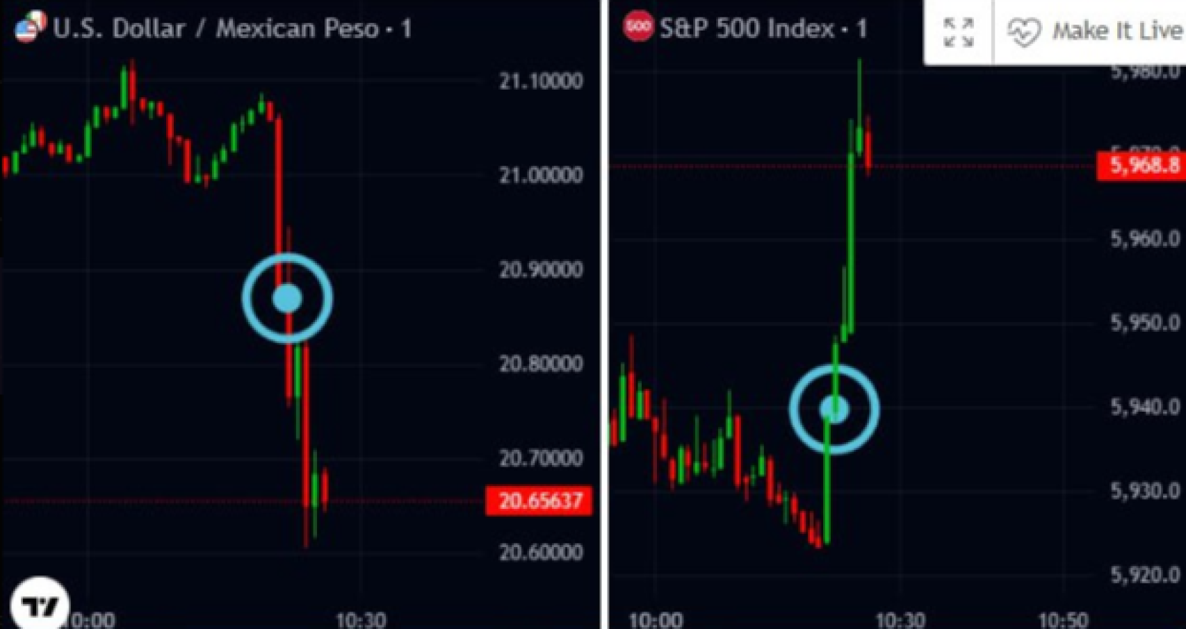 Reacción dólar y S&P tras acuerdo con México
