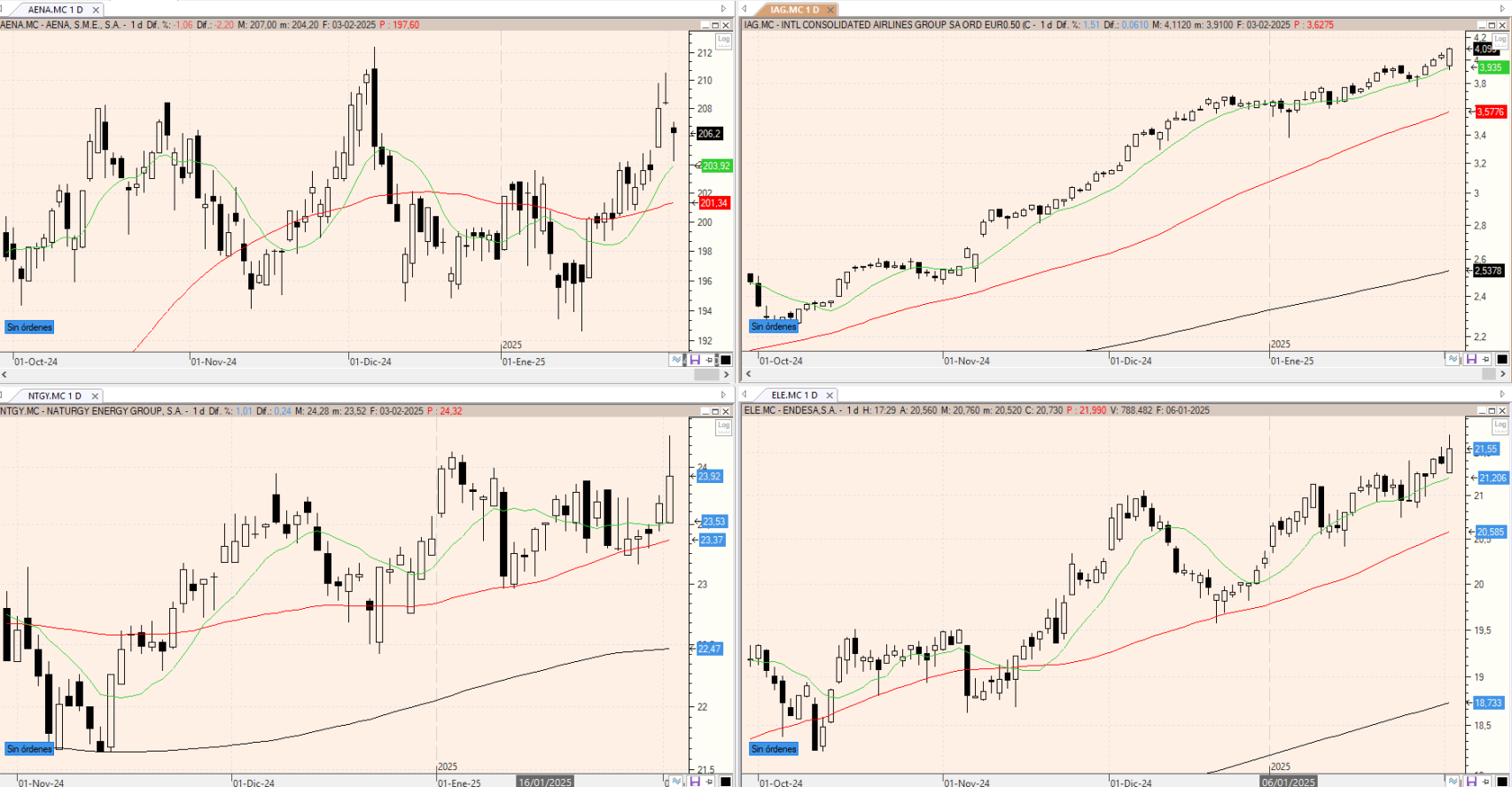 Evolución de los valores bajo seguimiento