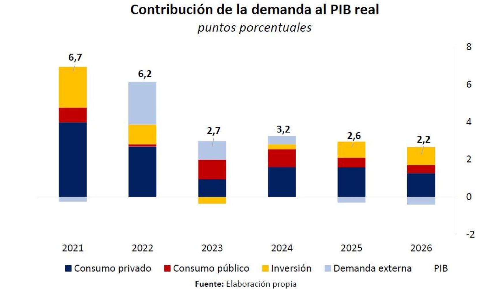 Contribución de la demanda al PIB real elaborada por el Ministerio de Economía.