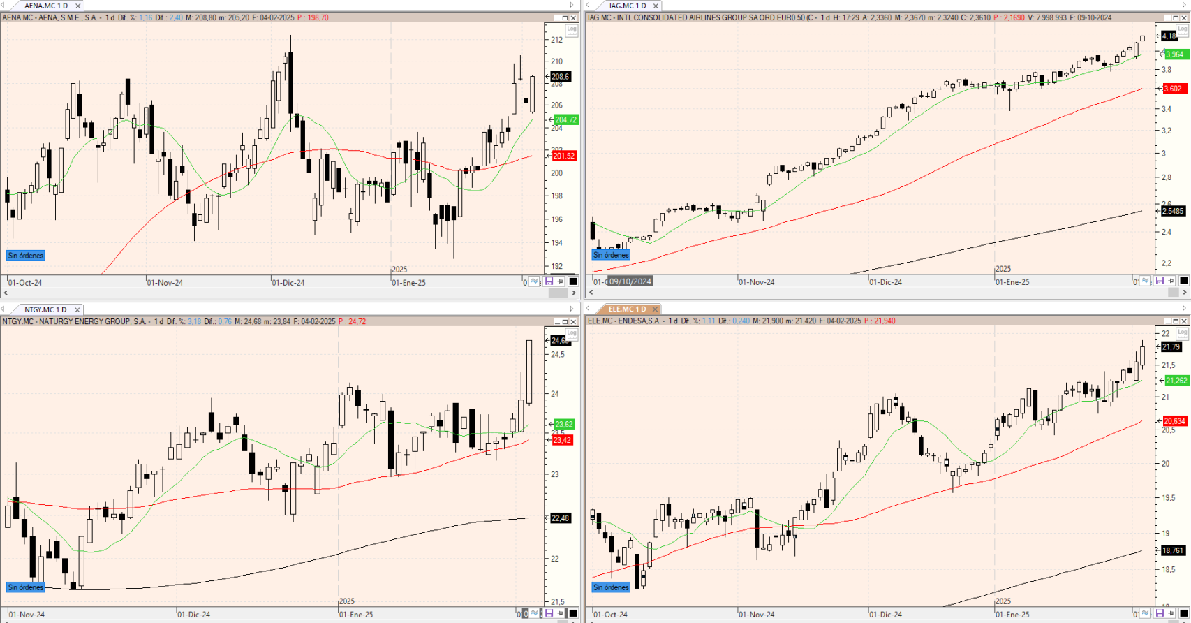 Evolución de los valores bajo seguimiento