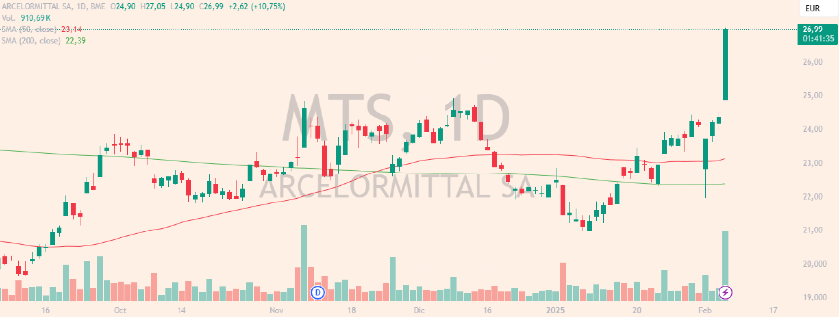 Evolución de las acciones de ArcelorMittal