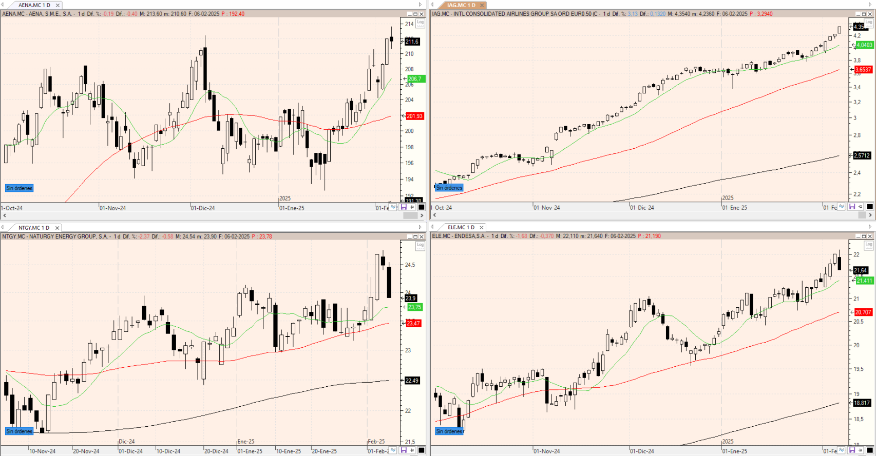 Evolución de los valores bajo seguimiento