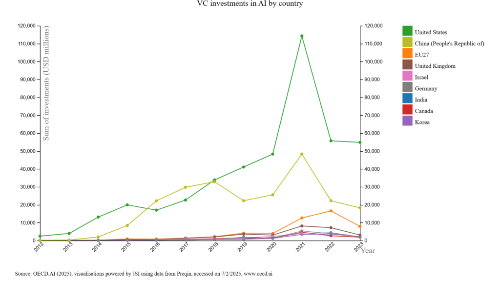 Inversión en IA por países y bloques políticos.