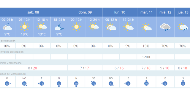 Previsiones de tiempo para este fin de semana en Alicante.