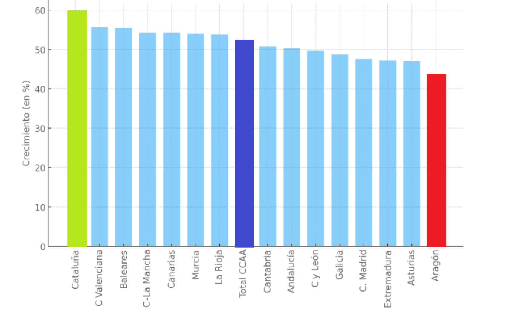 Los ingresos de Aragón, en comparación con otras regiones.