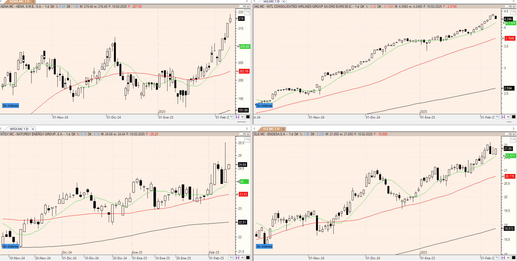 Evolución de los valores bajo seguimiento