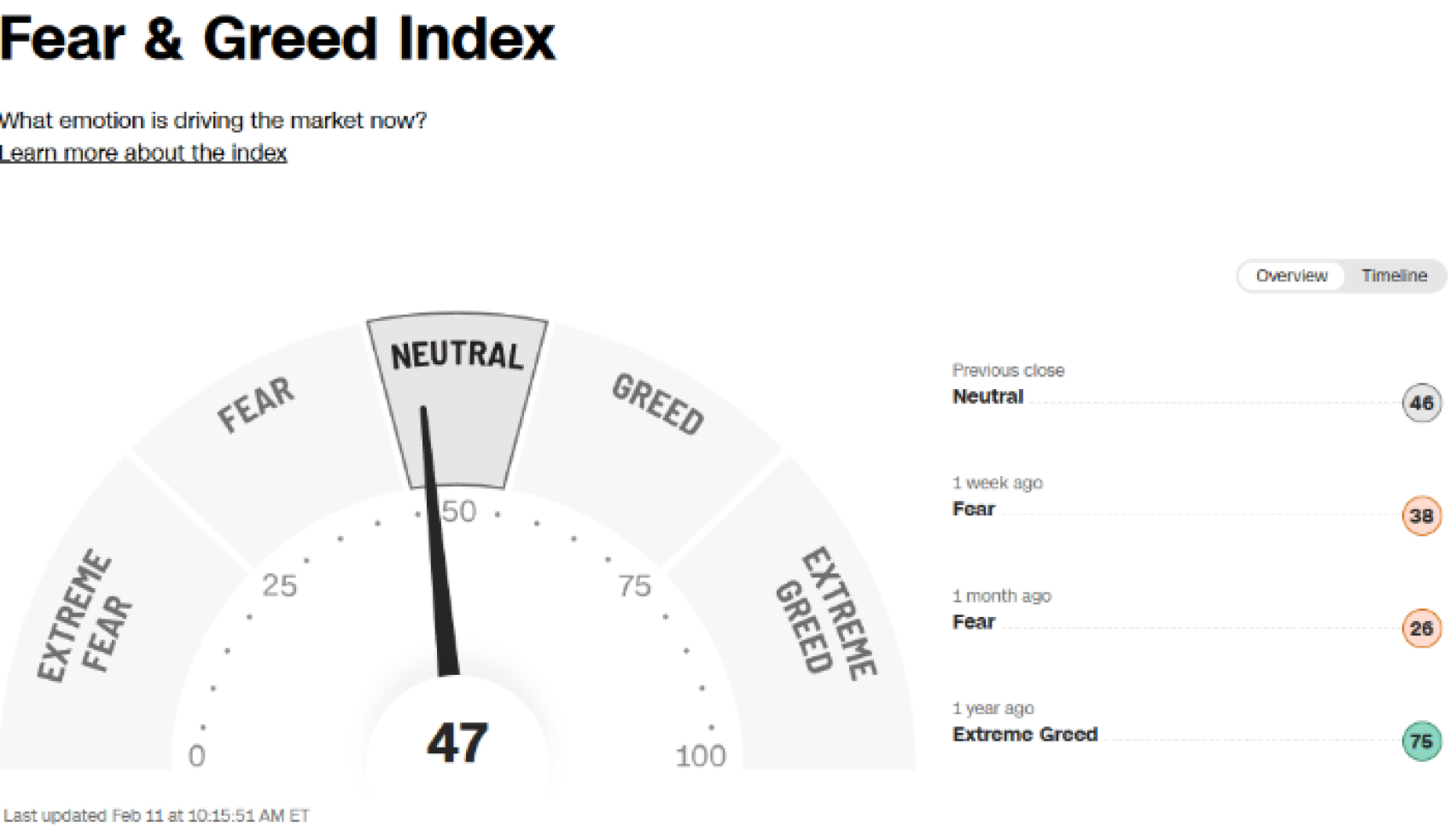 Evolución del índice Fear & Greed