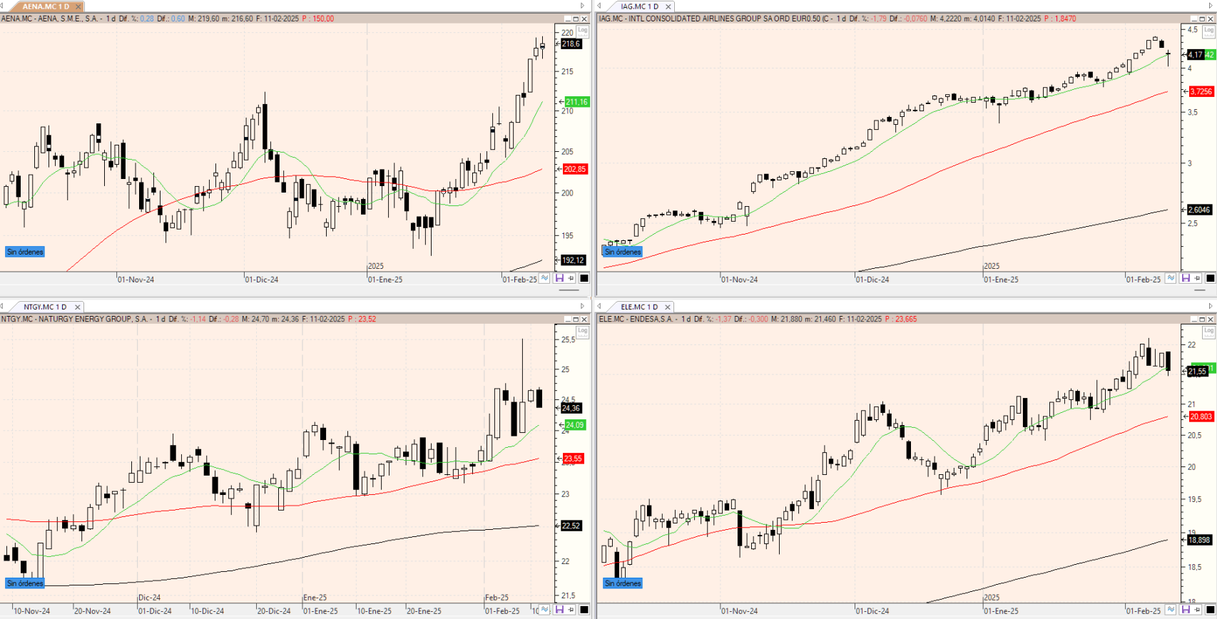 Evolución de los valores bajo seguimiento