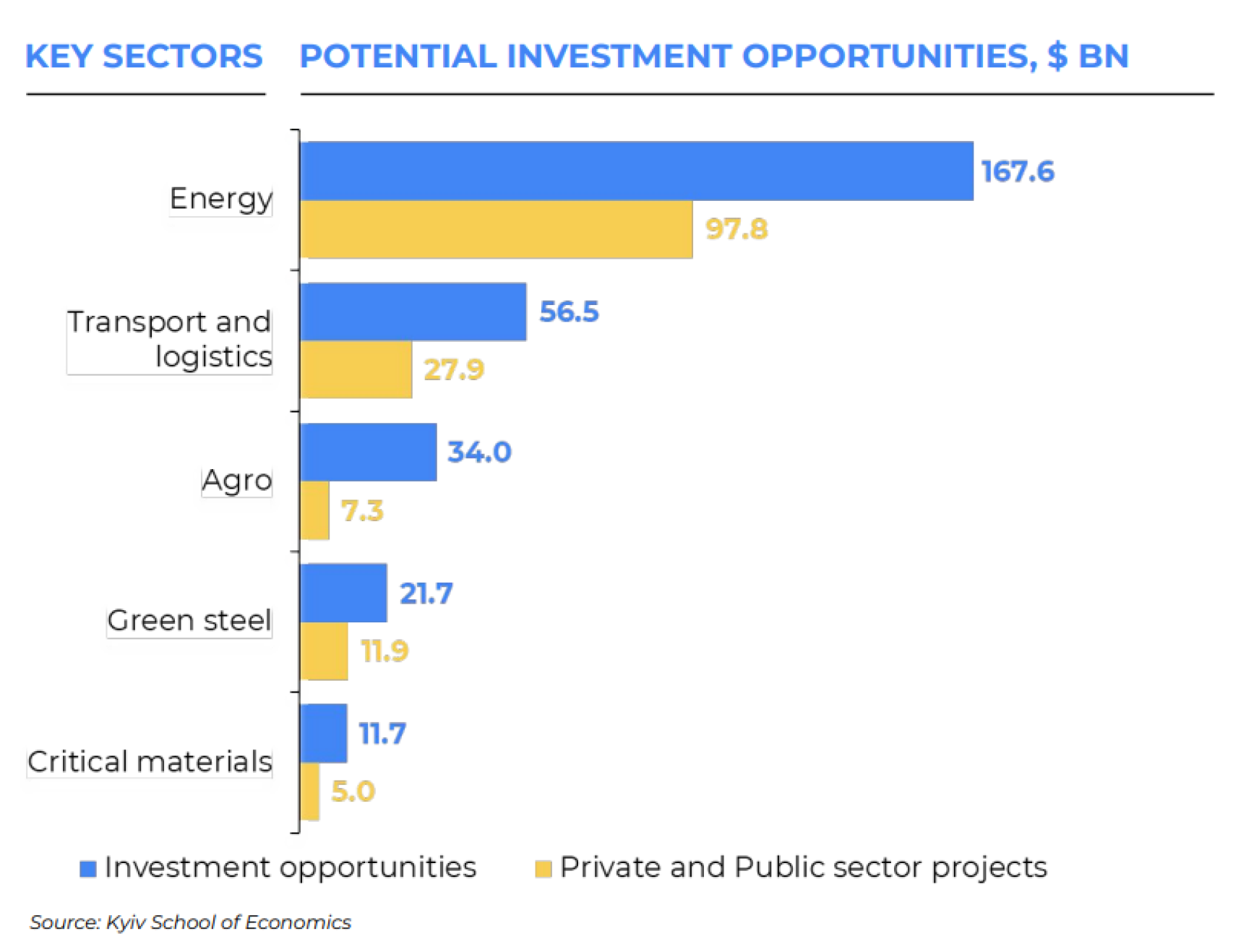 Tabla elaborada por el Kyiv School of Economics.