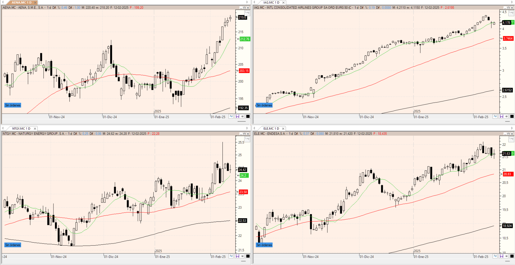 Evolución de los valores bajo seguimiento