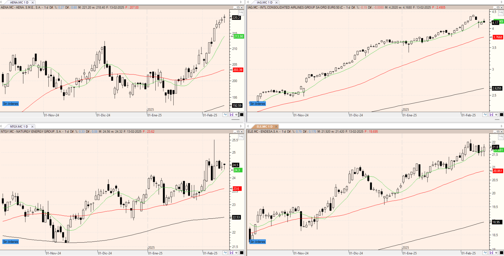 Evolución de los valores bajo seguimiento