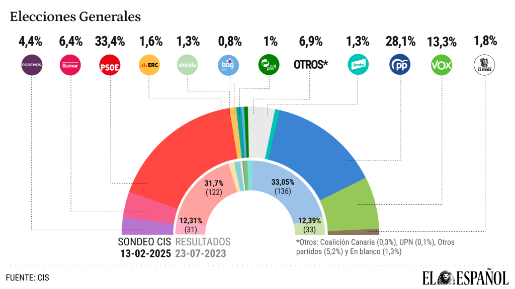El CIS de Tezanos mantiene a Sánchez 5,3 puntos por delante de Feijóo.